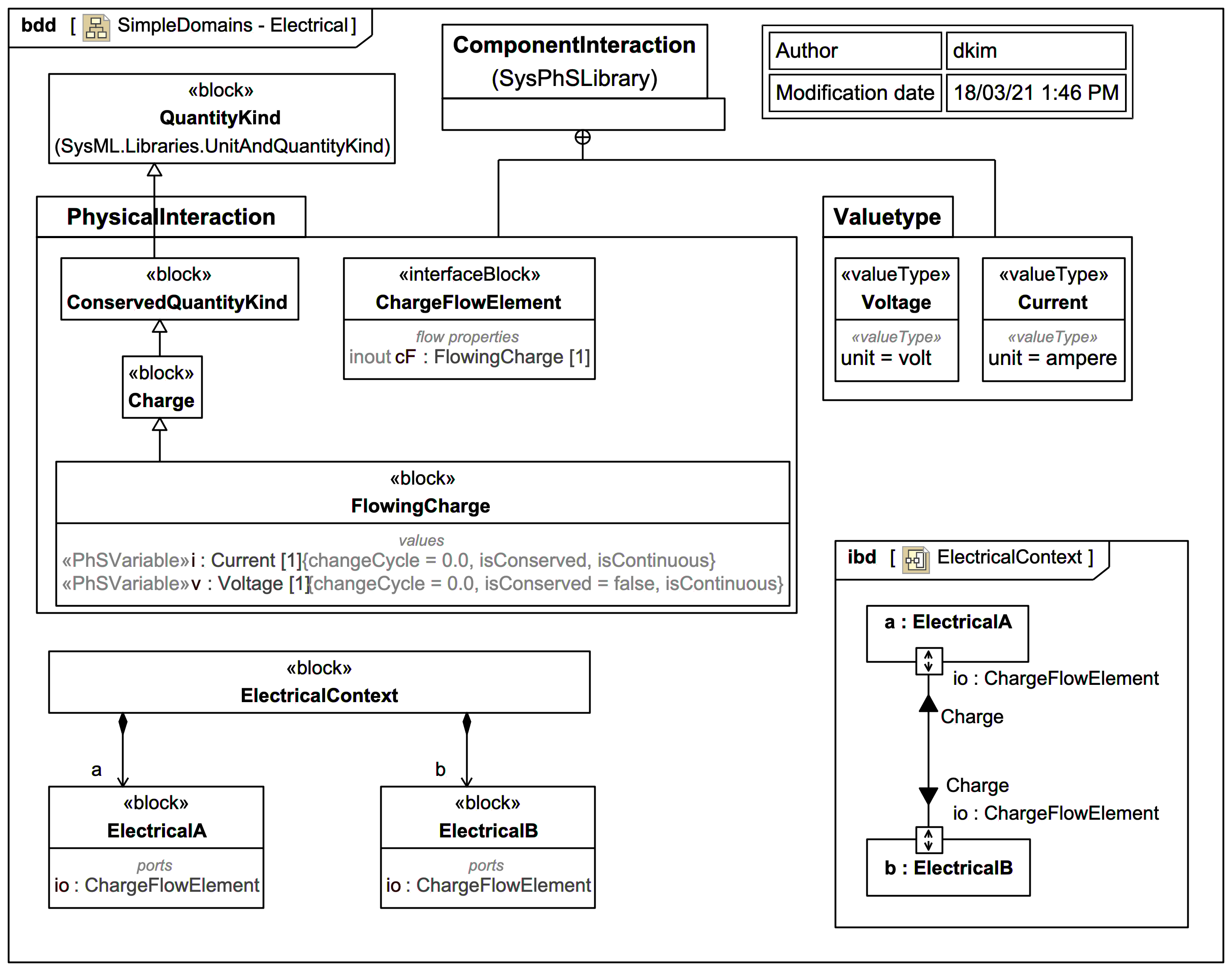 SysML Internal Block Diagram (IBD) Webel IT Australia
